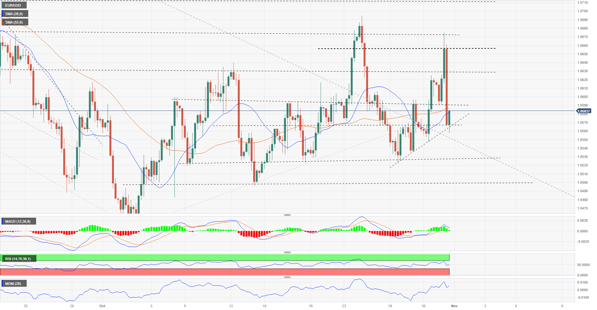 EUR/USD Forecast: Mixed Signals With Focus On FOMC And US Jobs Data